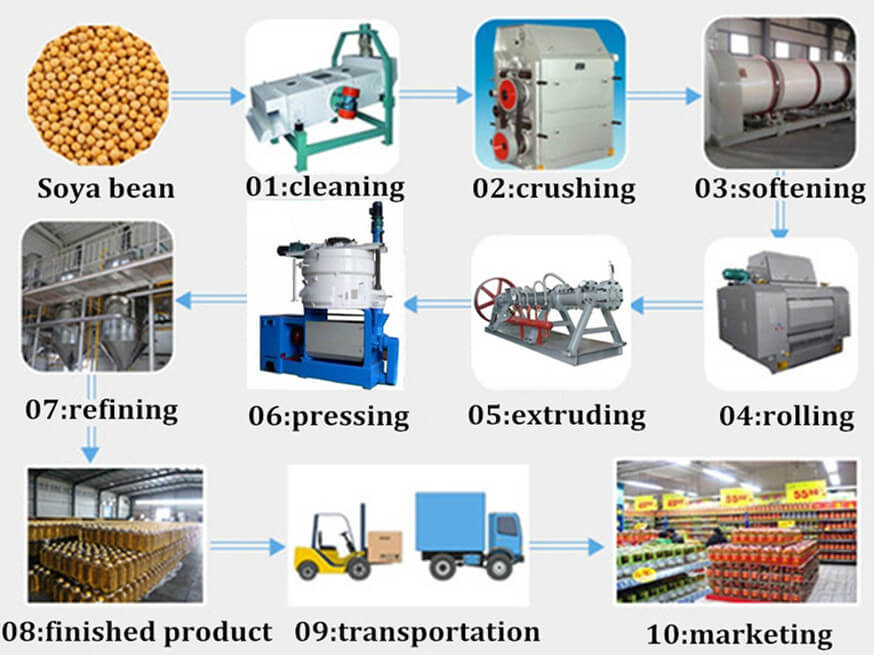 Soluciones para el procesamiento del aceite de soja