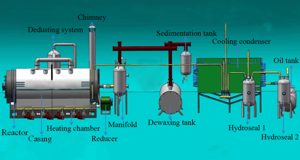Fabricante de Planta de Pirólisis de Plástico de Neumáticos por Lotes